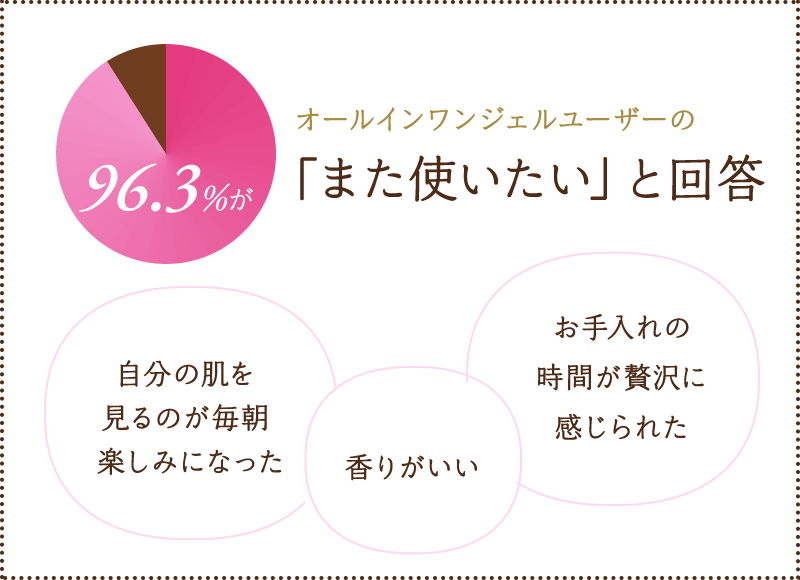 Voice.1 96.3%がオールインワンジェルユーザーの「また使いたい」と回答