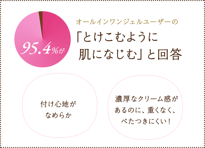 Voice.2 95.4%がオールインワンジェルユーザーの「とけこむように肌になじむ」と回答