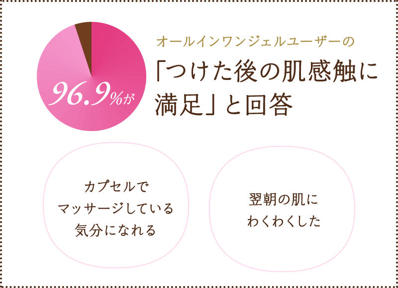 Voice.3 96.9%がオールインワンジェルユーザーの「つけた後の肌感触に満足」と回答