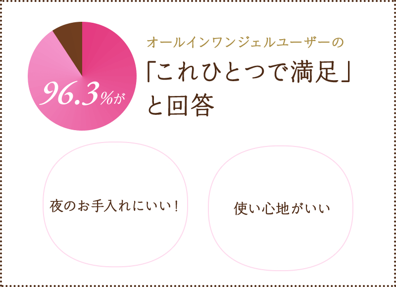 Voice.4 96.3%がオールインワンジェルユーザーの「これひとつで満足」と回答