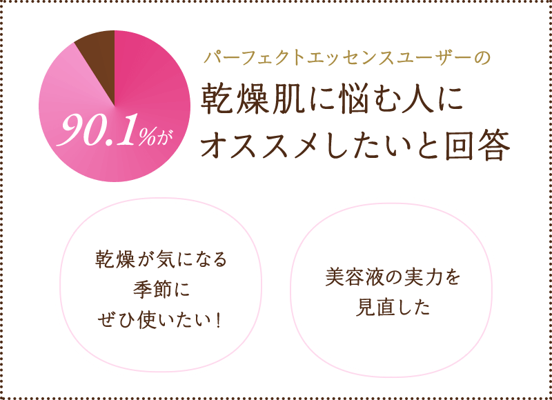 Voice.1 90.1%がパーフェクトエッセンスユーザーの乾燥肌に悩む人にオススメしたいと回答