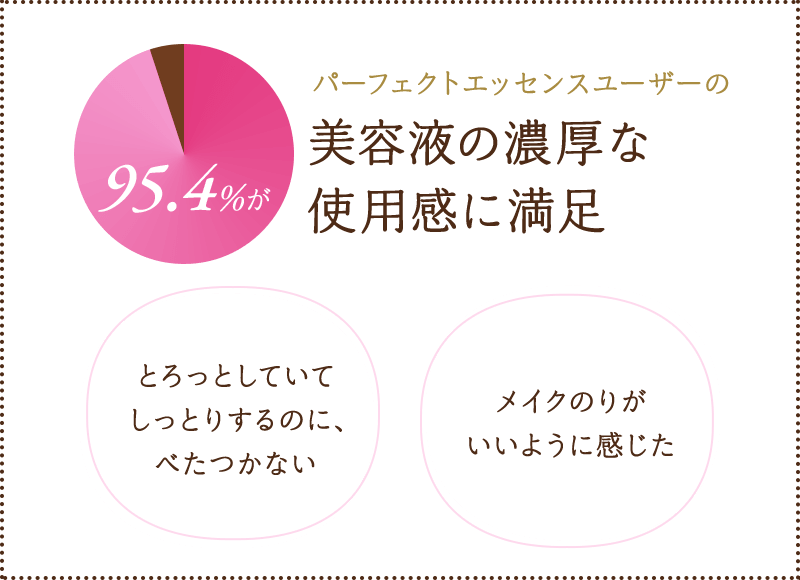 Voice.3 95.4%がパーフェクトエッセンスユーザーの美容液の濃厚な使用感に満足