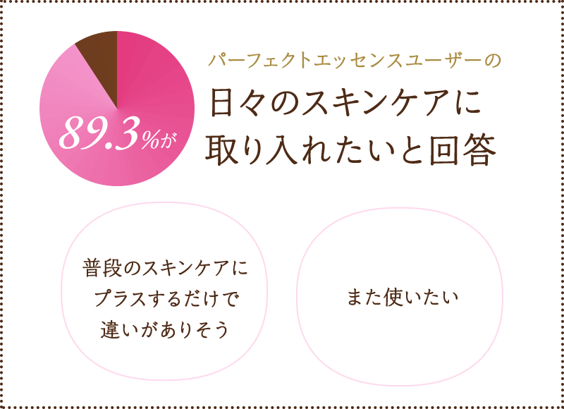 Voice.4 89.3%がパーフェクトエッセンスユーザーの日々のスキンケアに取り入れたいと回答