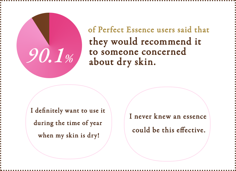 Voice.1 90.1% of Perfect Essence users said that they would recommend it to someone concerned about dry skin.